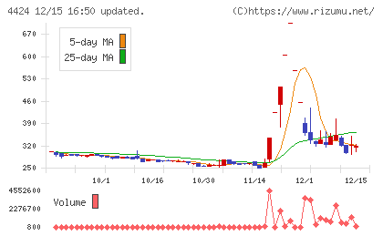 Ａｍａｚｉａチャート