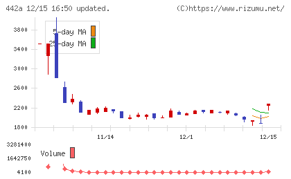 クラシコチャート