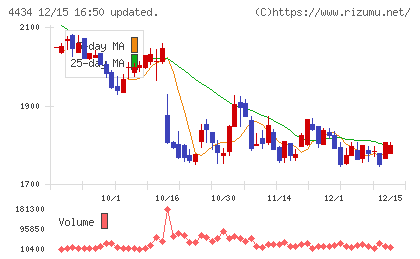 サーバーワークスチャート