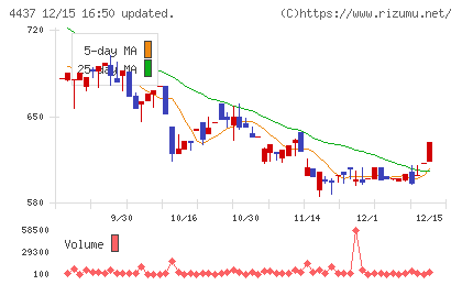 ｇｏｏｄｄａｙｓホールディングスチャート