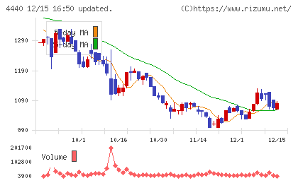 ヴィッツチャート