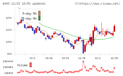 ギフティチャート