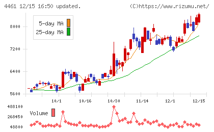 第一工業製薬チャート
