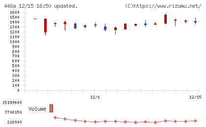 ノースサンドチャート