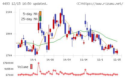 サイバーセキュリティクラウドチャート
