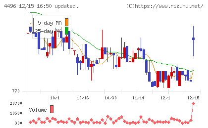 コマースＯｎｅホールディングスチャート