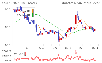 エーザイチャート