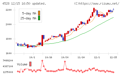 小野薬品工業チャート