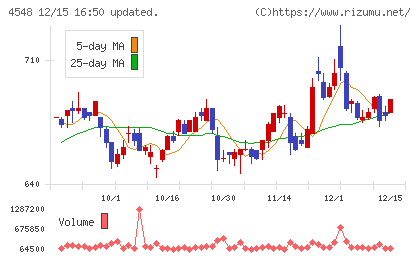 生化学工業チャート