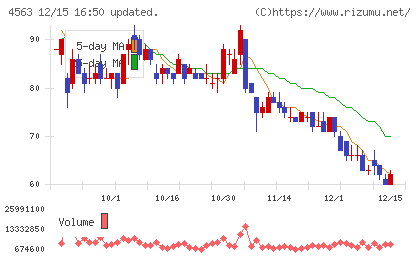 アンジェスチャート