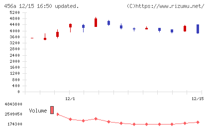 ＨＵＭＡＮ　ＭＡＤＥチャート