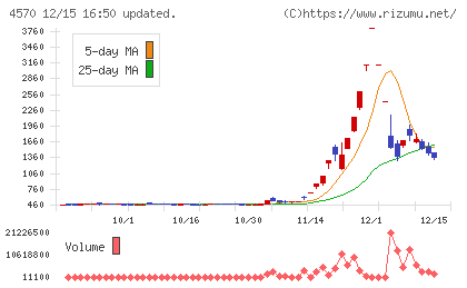 免疫生物研究所チャート