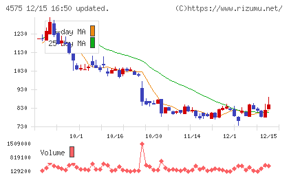 キャンバスチャート