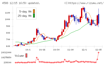 オンコリスバイオファーマチャート