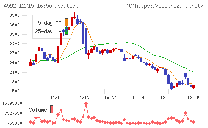 サンバイオチャート