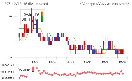 ソレイジア・ファーマチャート
