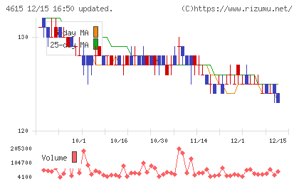 神東塗料チャート