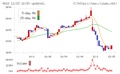 川上塗料チャート