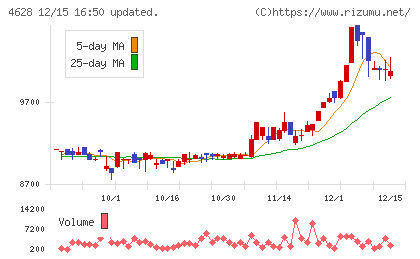 エスケー化研チャート