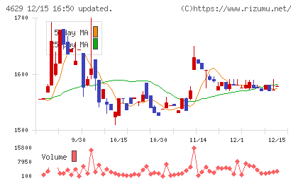 大伸化学チャート