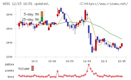 ワシントンホテルチャート