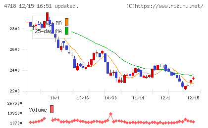 早稲田アカデミーチャート