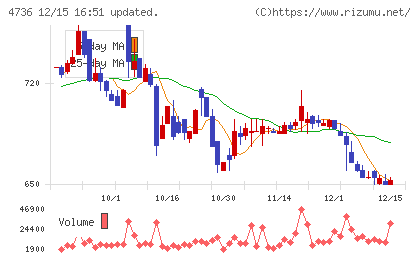 日本ラッドチャート