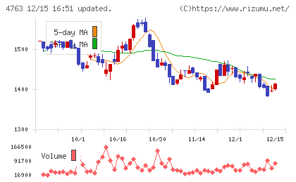クリーク・アンド・リバー社チャート
