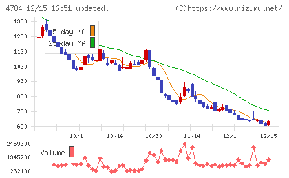 ＧＭＯインターネットチャート