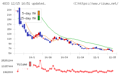 Def consultingチャート