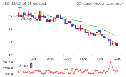 モダリスチャート