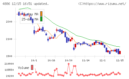 あすか製薬ホールディングスチャート