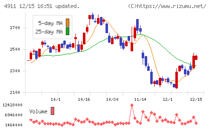 資生堂チャート