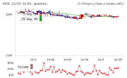 シーボンチャート