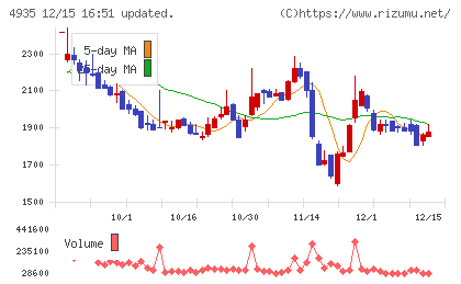 リベルタチャート
