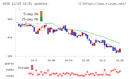 アクシージアチャート