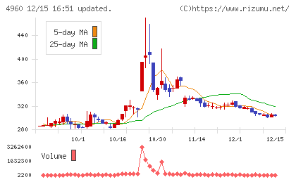 ケミプロ化成チャート