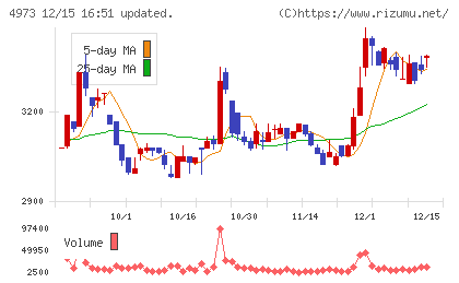 日本高純度化学チャート