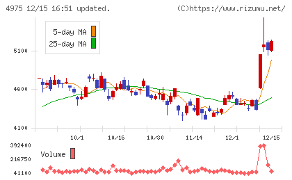 ＪＣＵチャート
