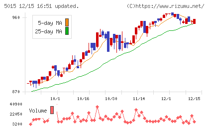 ビーピー・カストロールチャート