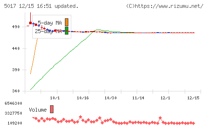 富士石油チャート