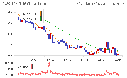 トリプルアイズチャート