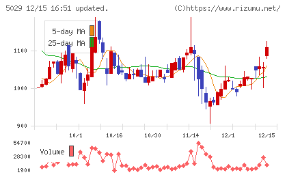 サークレイスチャート