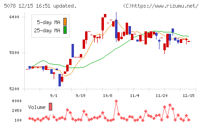 セレコーポレーションチャート