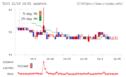 昭和ホールディングスチャート