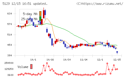 ＦＩＸＥＲチャート