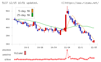 スマートドライブチャート