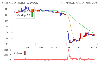 Ｒｅｂａｓｅチャート