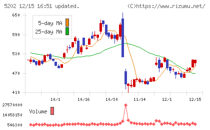 日本板硝子チャート