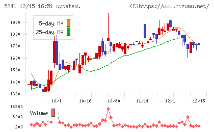 日本オーエー研究所チャート
